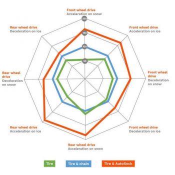 Αντιολισθητικό Πανί - Χιονοκουβέρτα Ελαστικών Φορτηγού Autosock Νo AL69 2 Τεμάχια